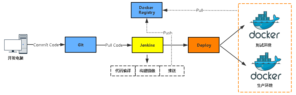 Jenkins CI/CD流程