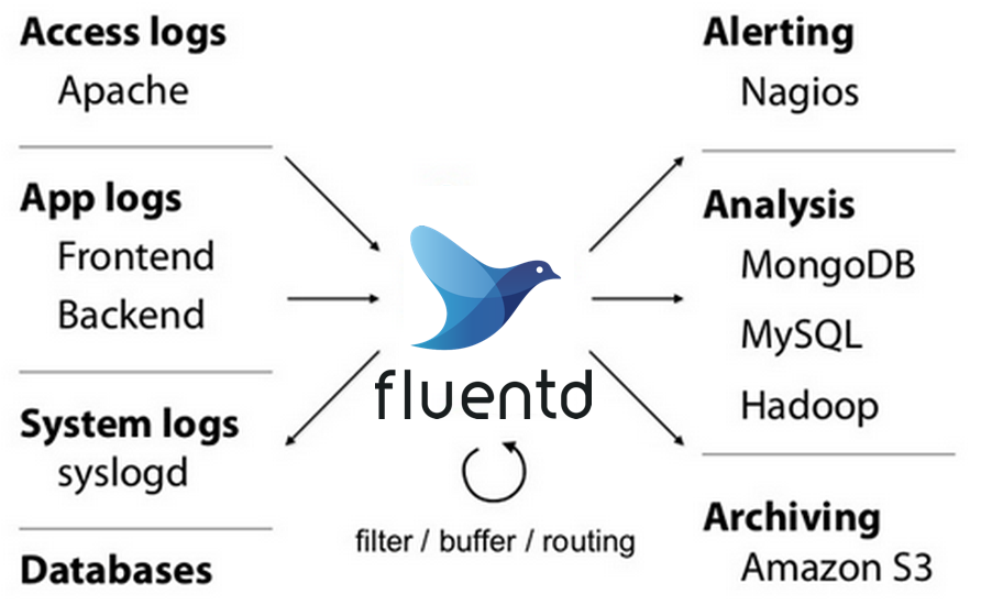 Fluentd架构